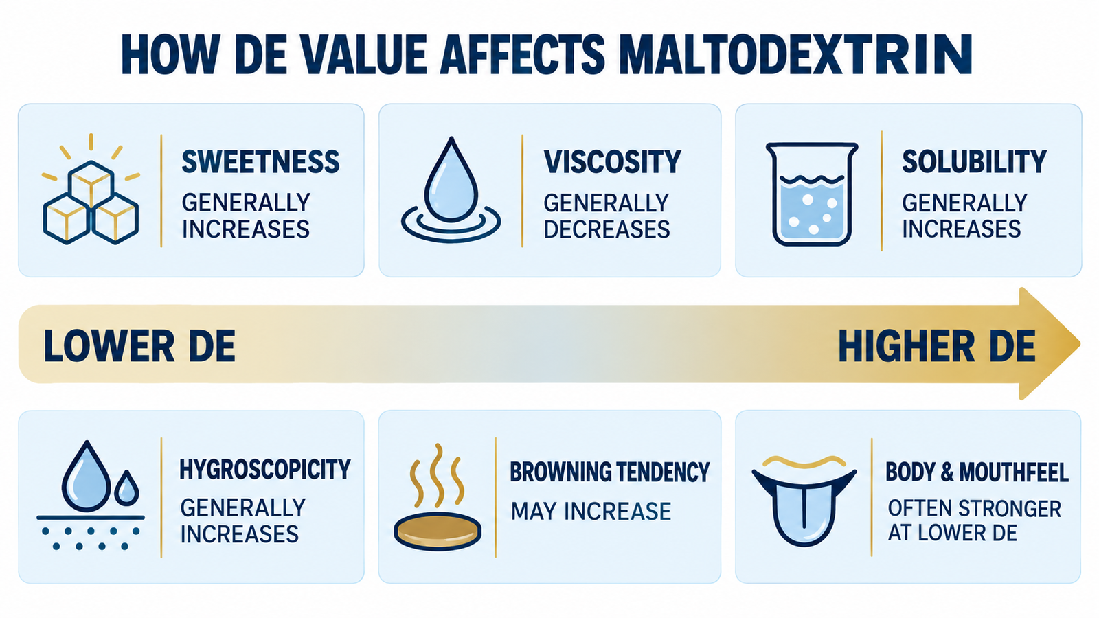 Effects of DE value on maltodextrin sweetness viscosity and solubility