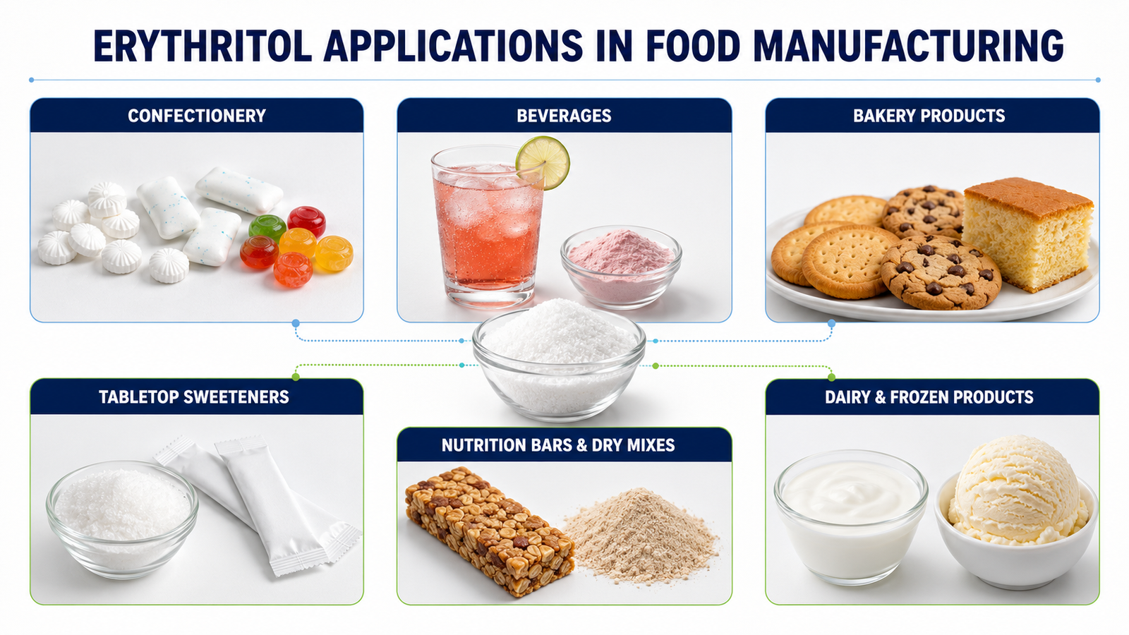 Erythritol applications in confectionery, beverages, bakery and other food products