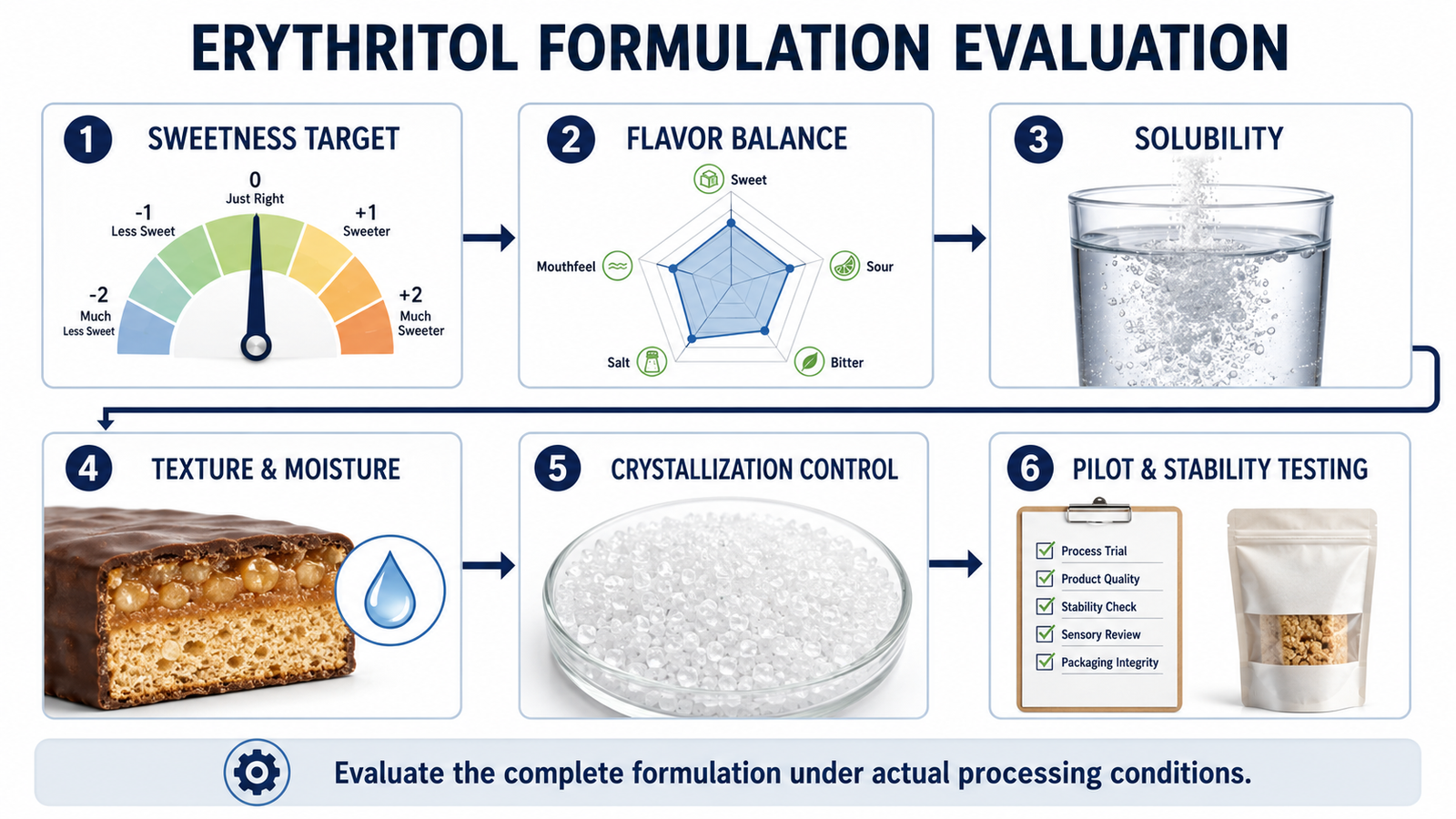 Erythritol formulation considerations from sweetness target to stability testing