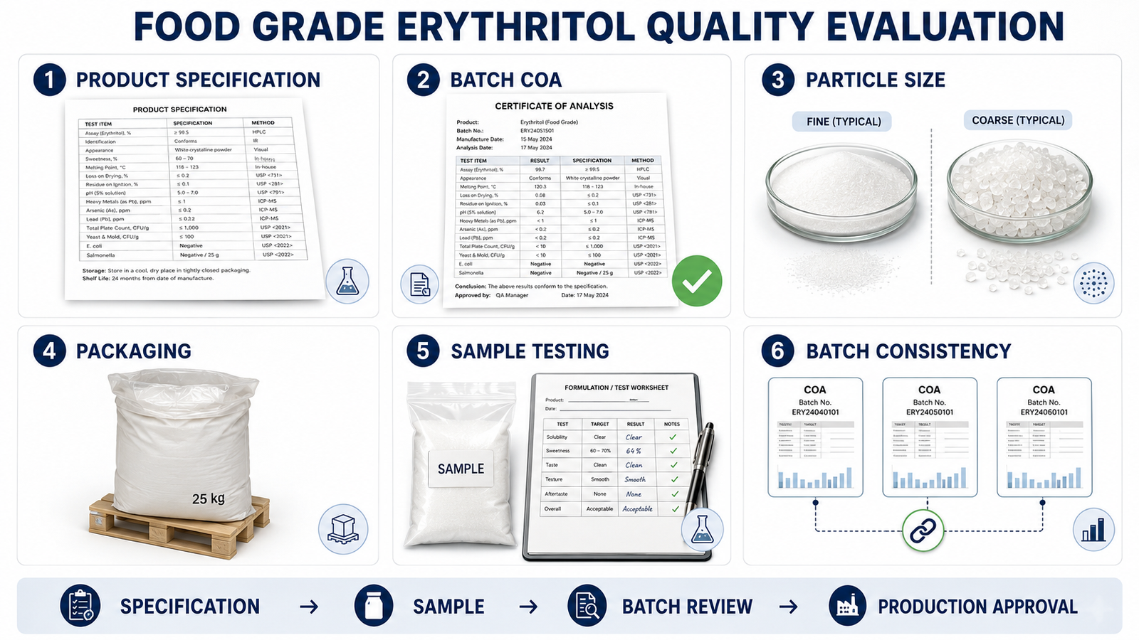 Food grade erythritol quality evaluation including specification, COA and batch consistency
