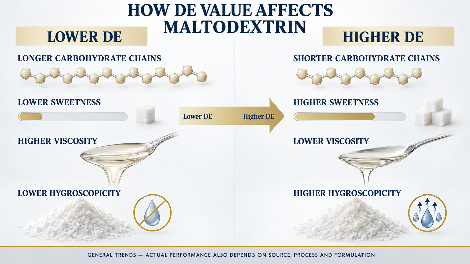 Comparison of lower and higher maltodextrin DE value properties including sweetness viscosity and hygroscopicity
