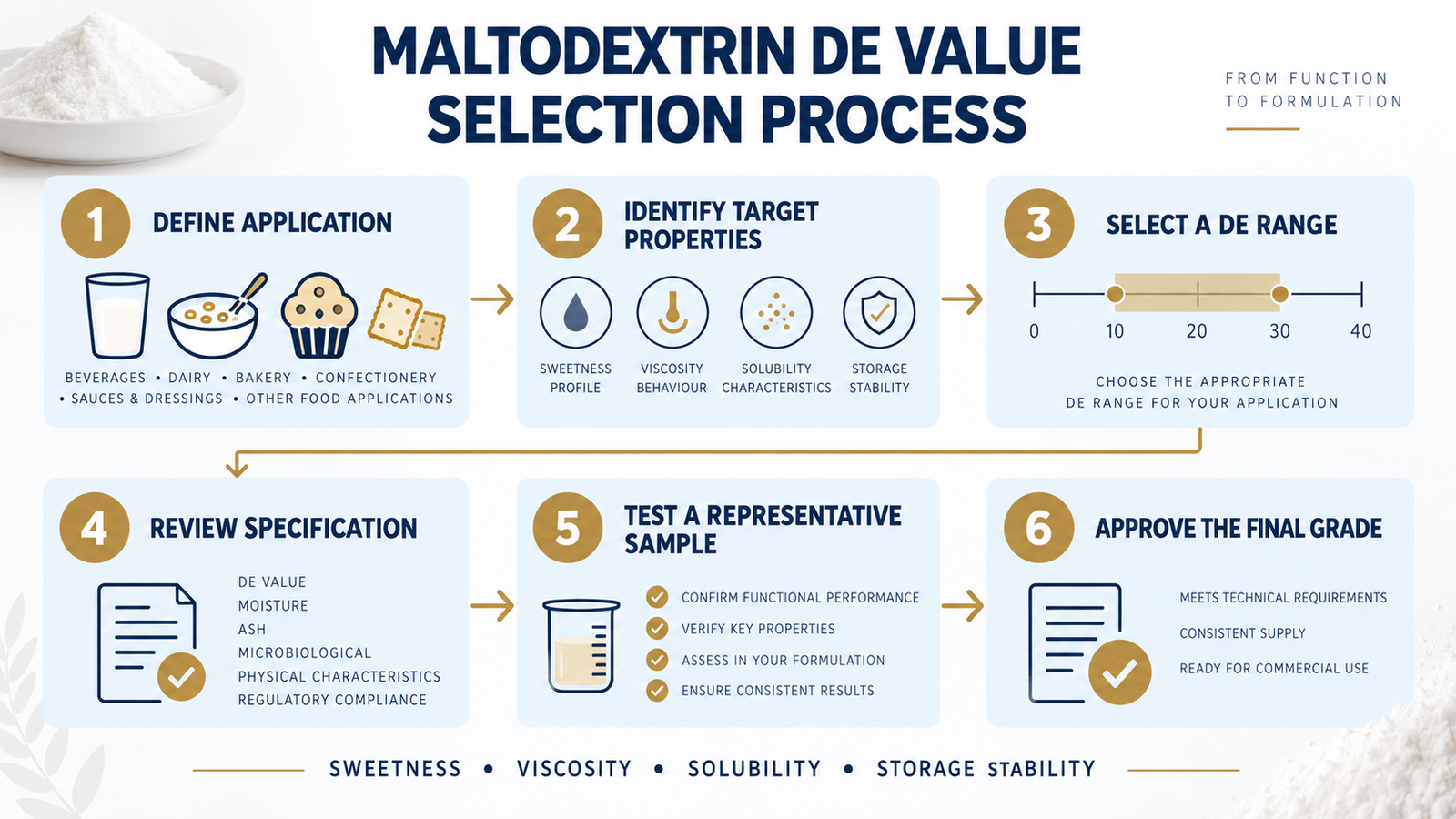 Maltodextrin DE value selection process for food manufacturers